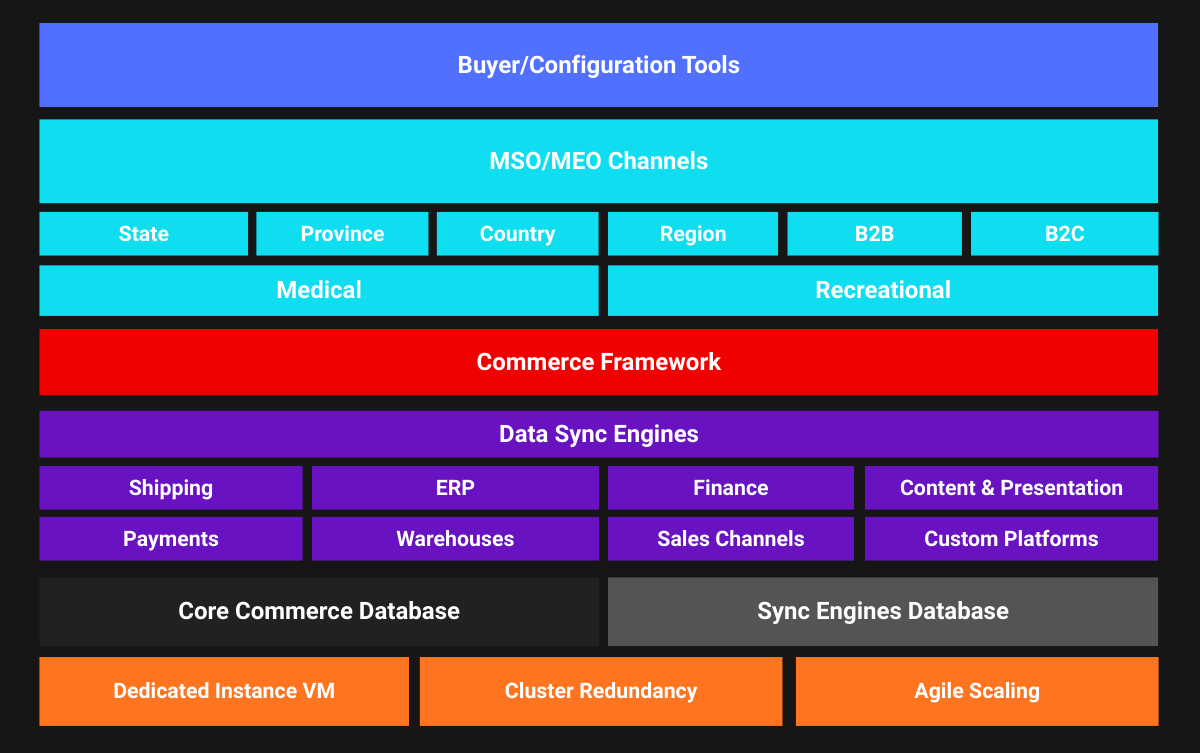 Ecosystem-centric Commerce Framework